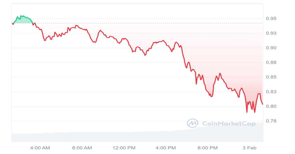 FET Price Chart