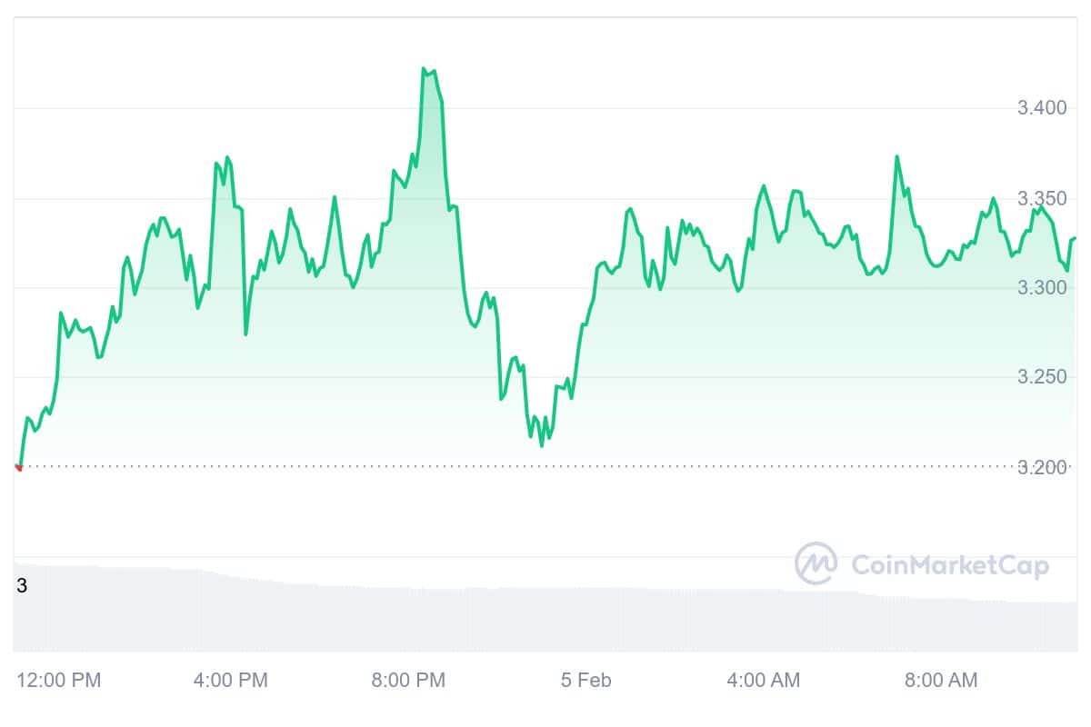 FIL Price Chart