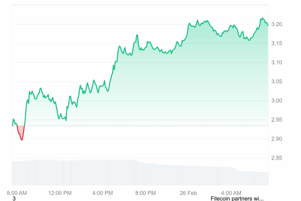 FIL Price Chart