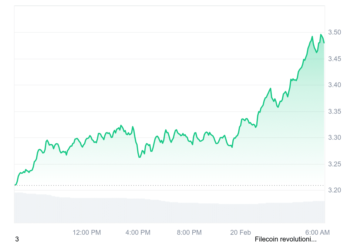 FIL Price Chart