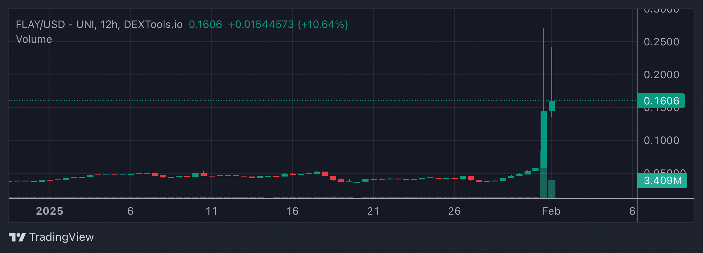 FLAY Price Chart