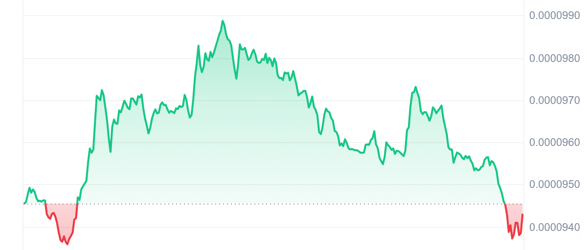 FLOKI Price Chart