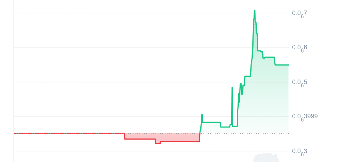 FLOOF Price Chart