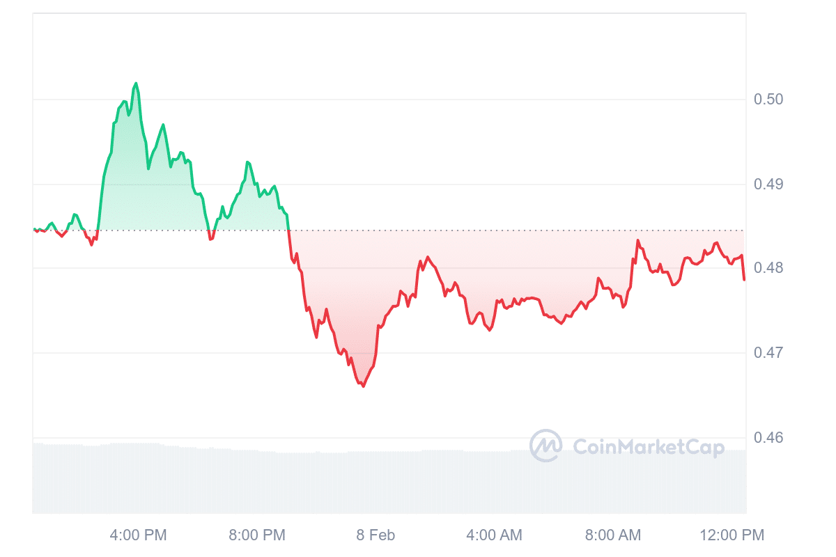 FLOW Price Chart