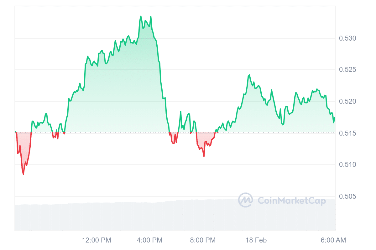 FLOW Price Chart