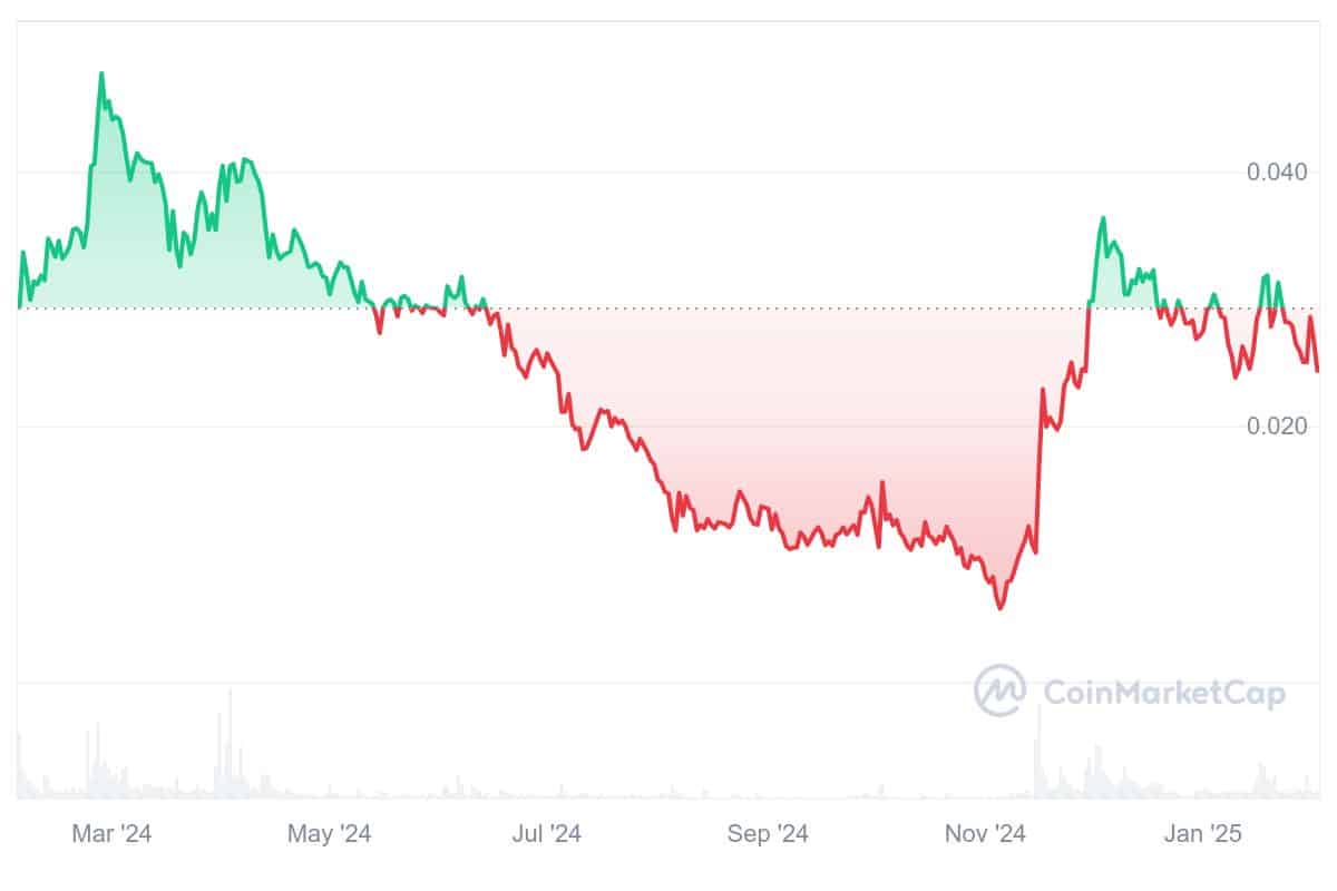 FLR Price Chart