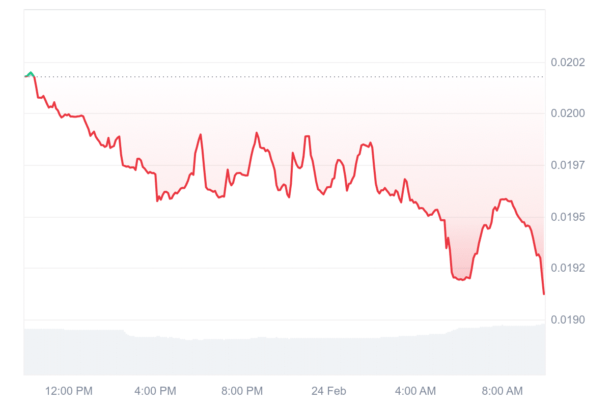 FLR Price Chart