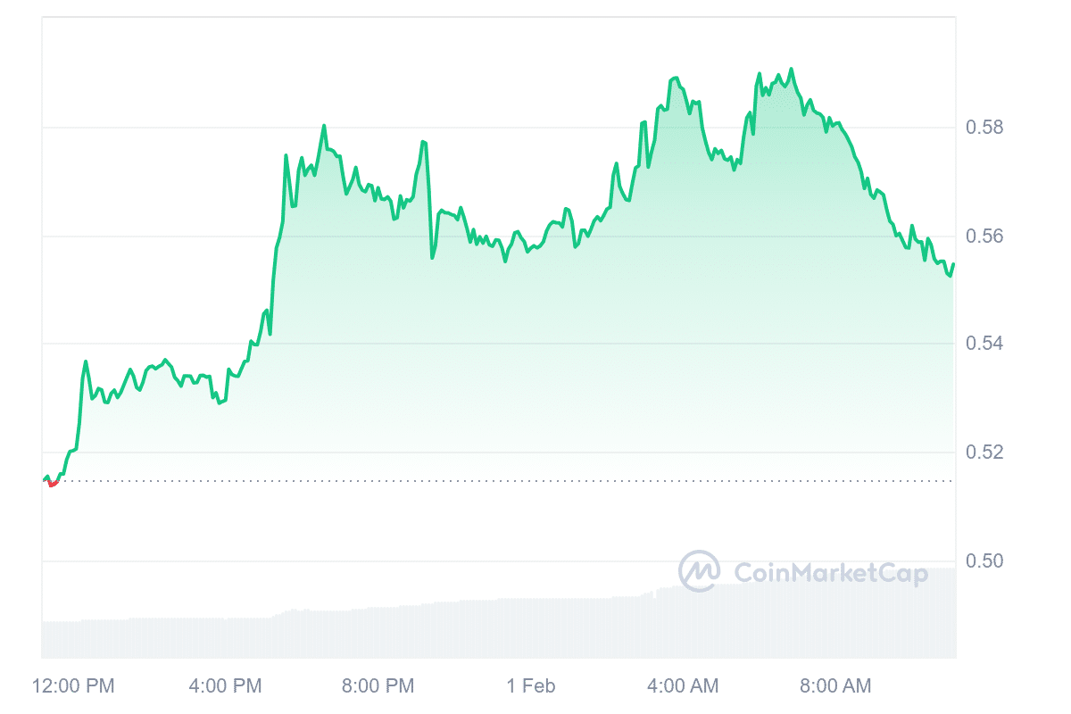 FLUX Price Chart