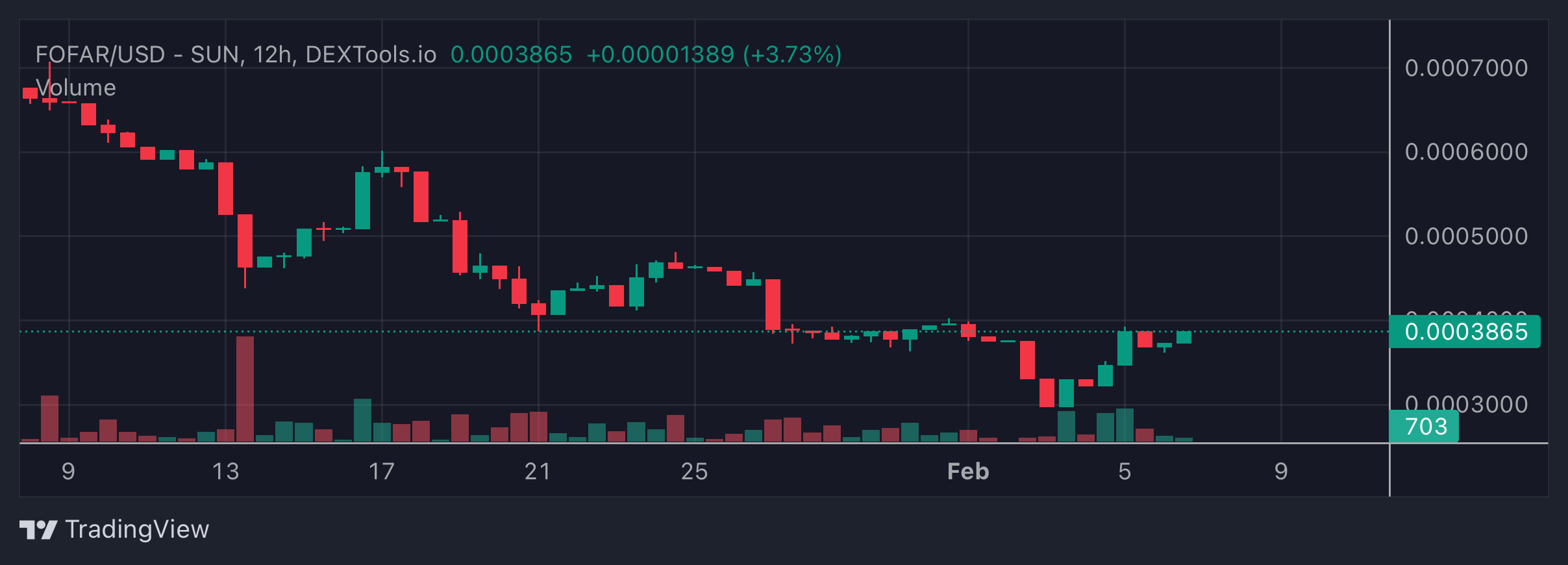 FOFAR Price Chart