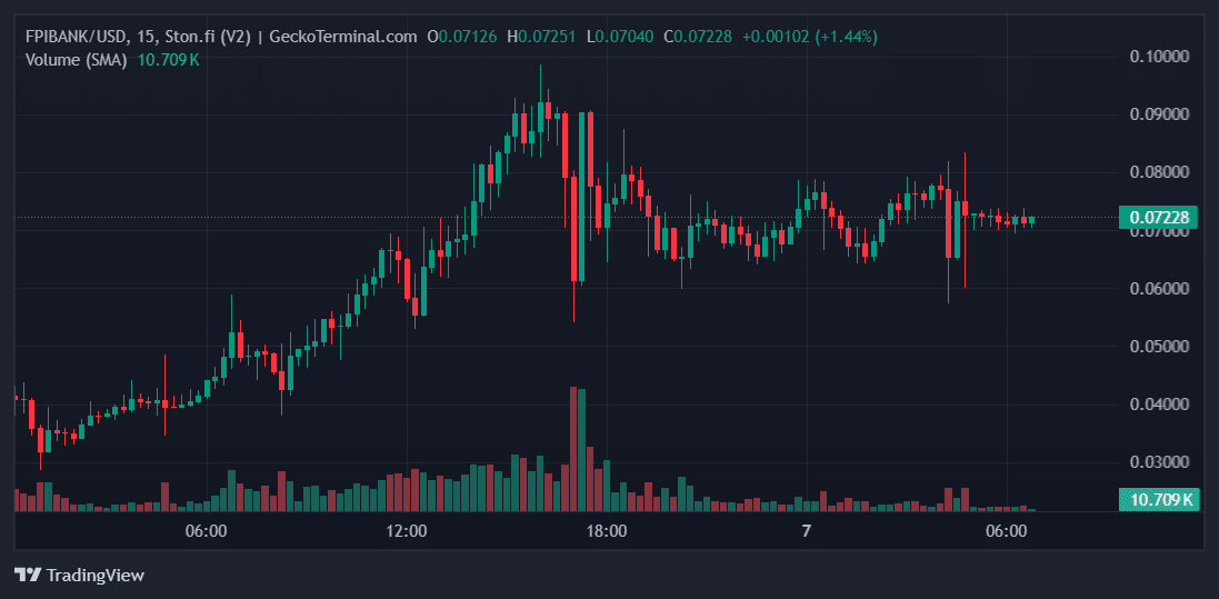 FPIBANK Price Chart