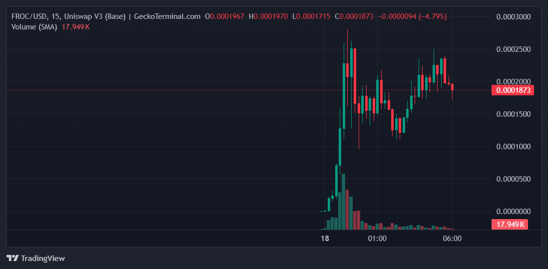 FROC Price Chart