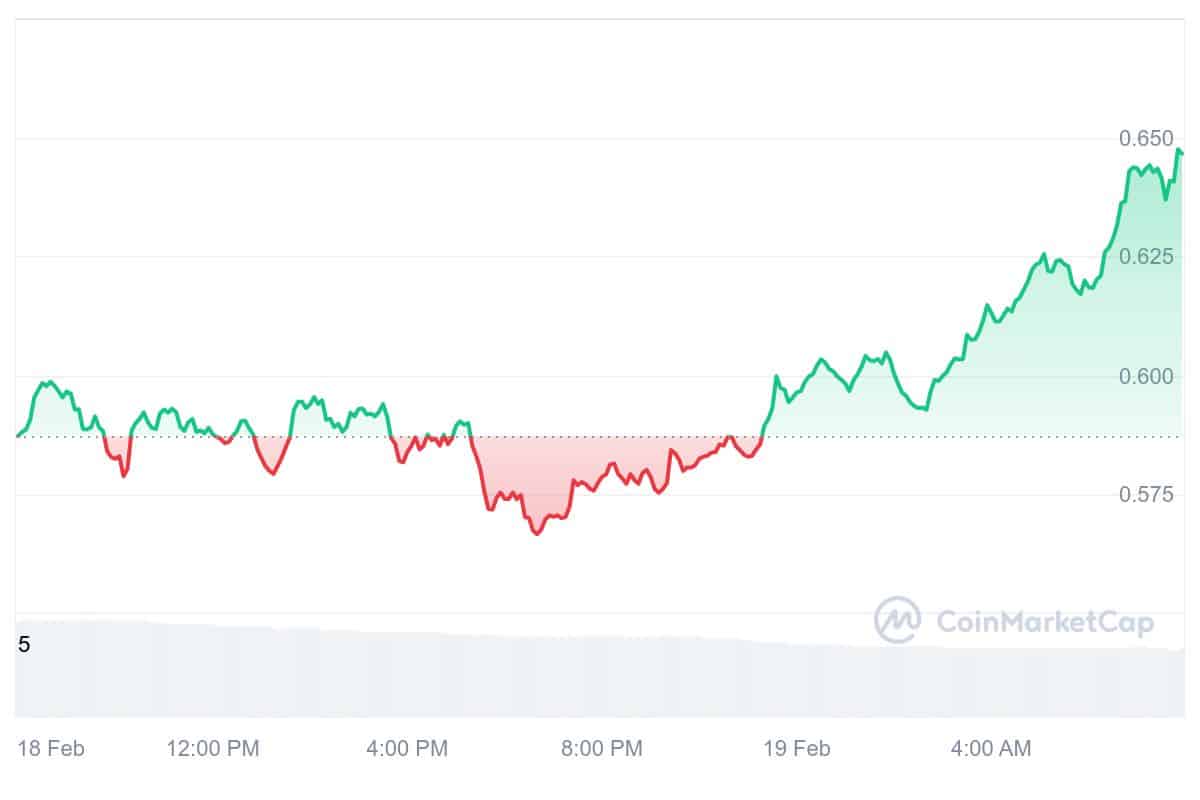 FTM Price Chart