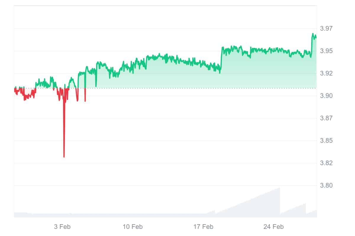 FTN Price Chart