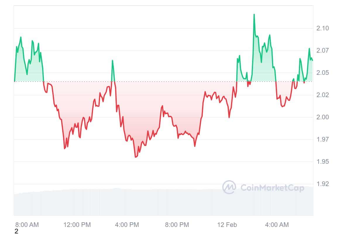 FTT Price Chart