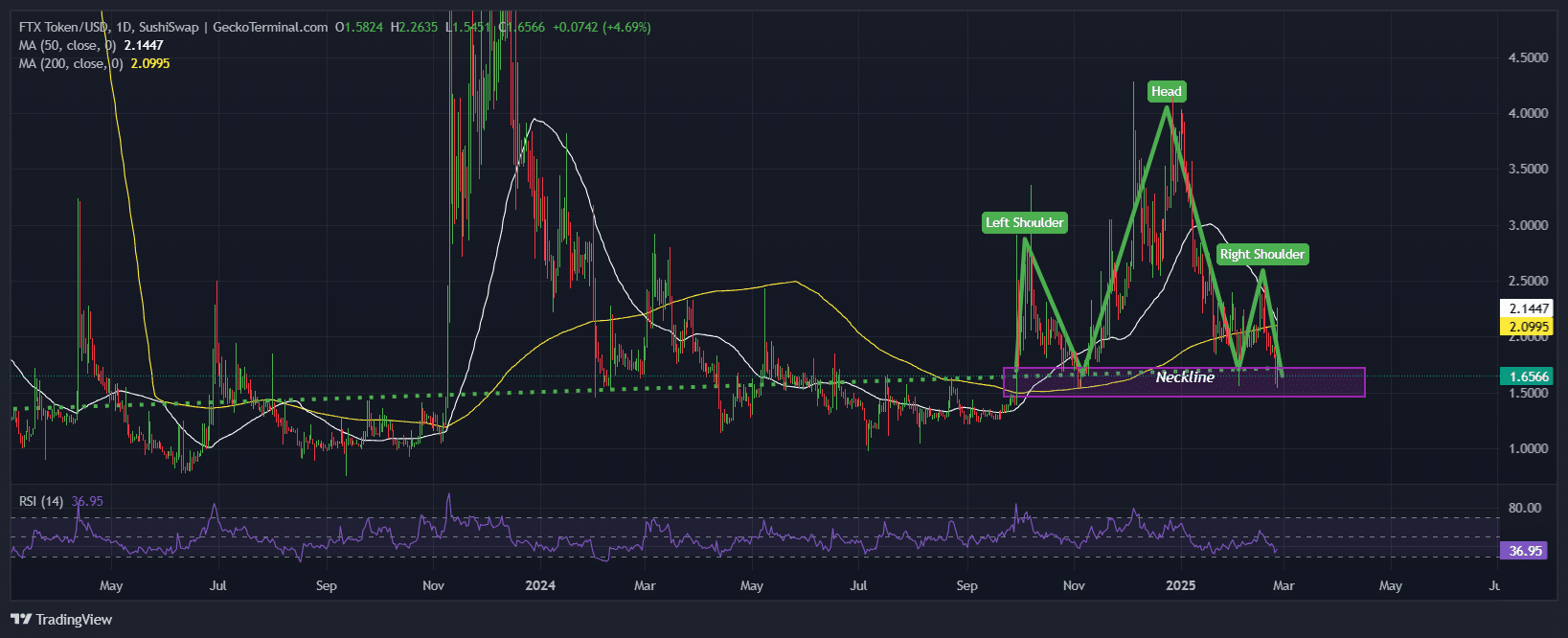 FTX TOKEN Price Chart Analysis Source: Geckoterminal