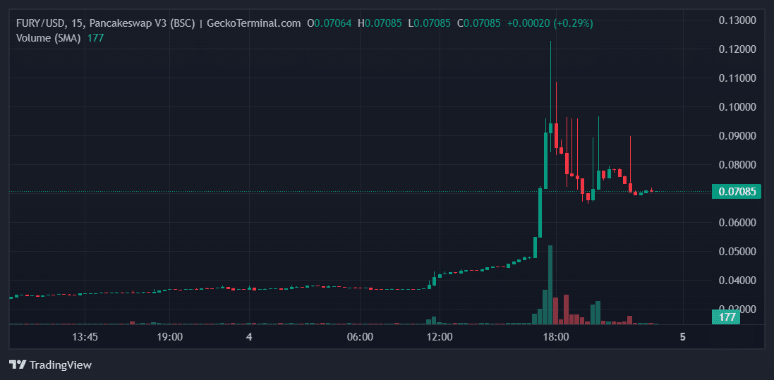 FURY Price Chart