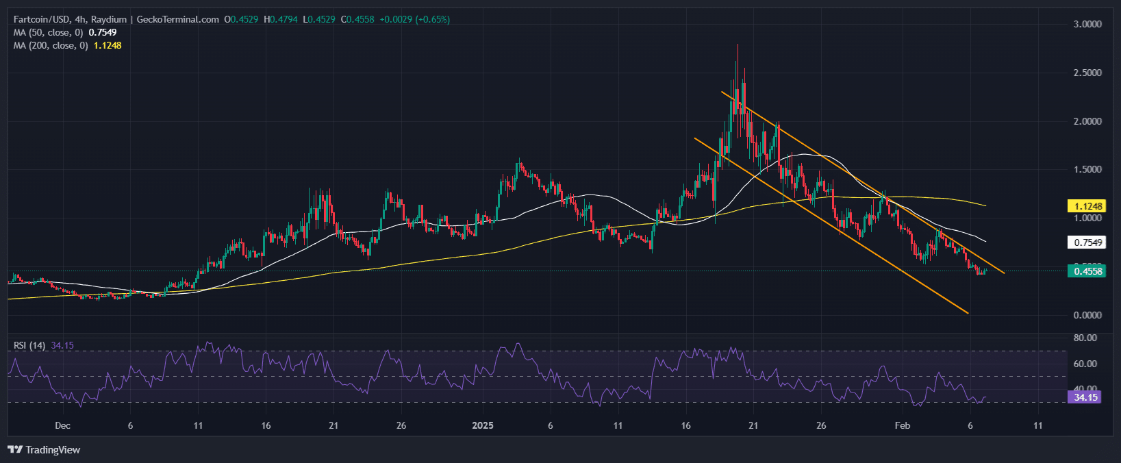 fartcoin price chart analysis