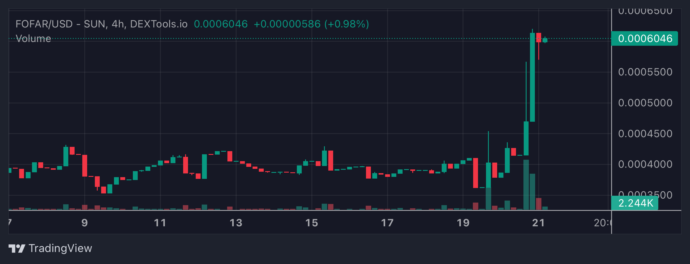 Fofar Price Chart