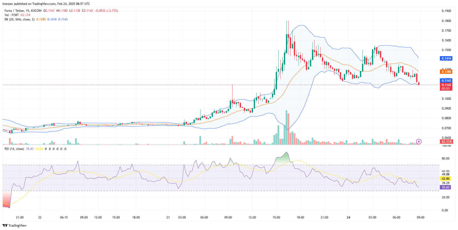 Forta Price Prediction