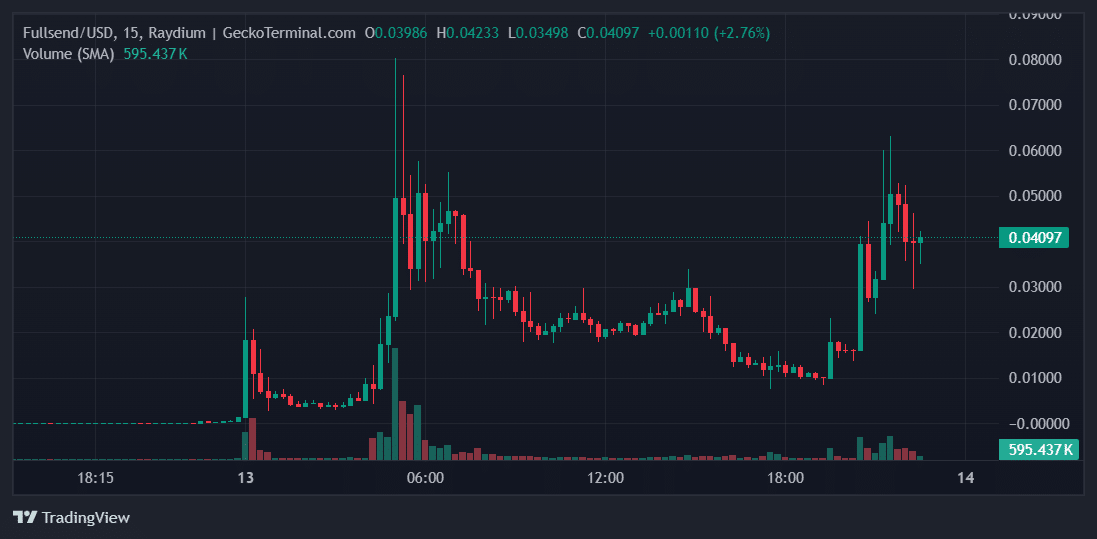 Fullsend Price Chart