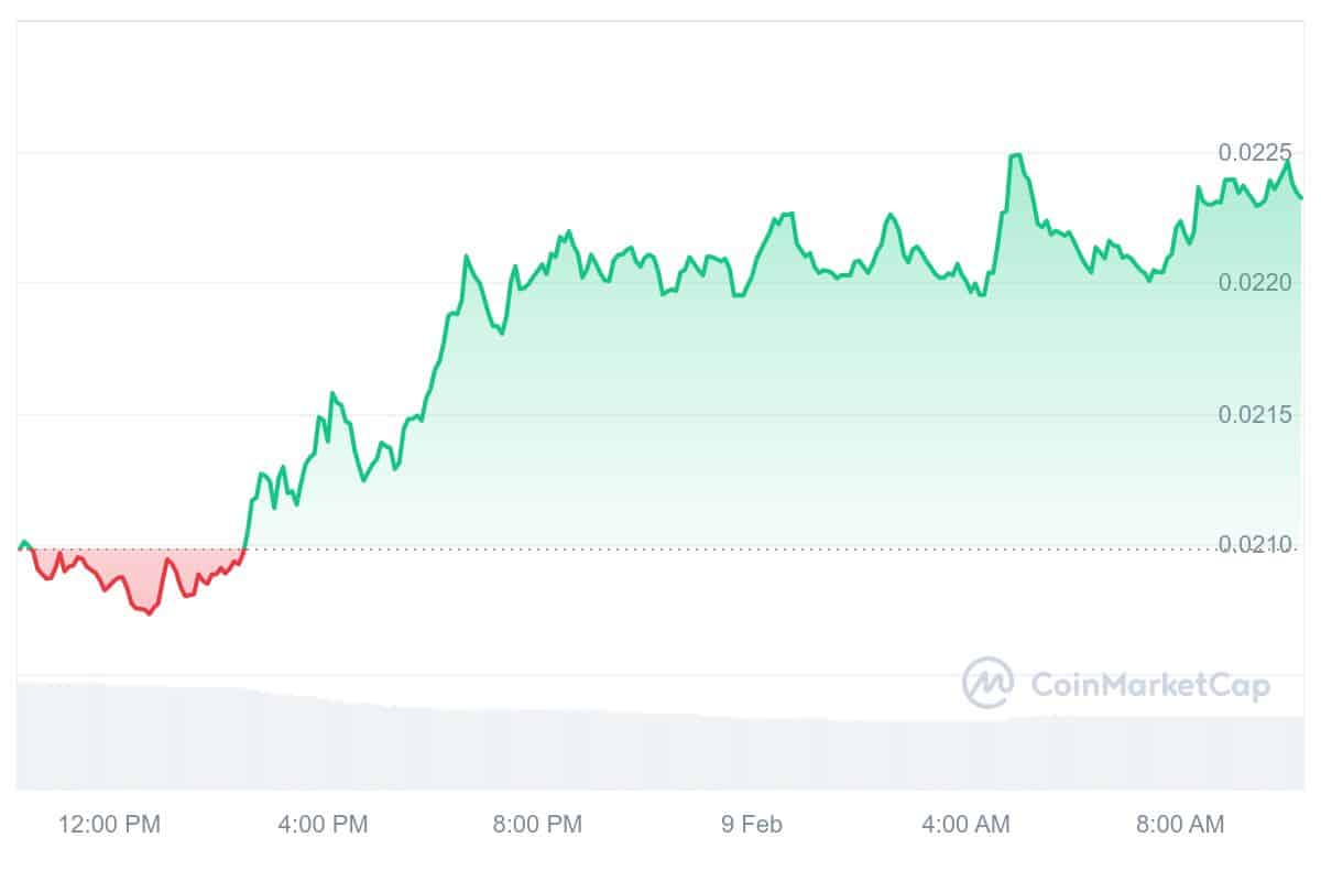 GALA Price Chart