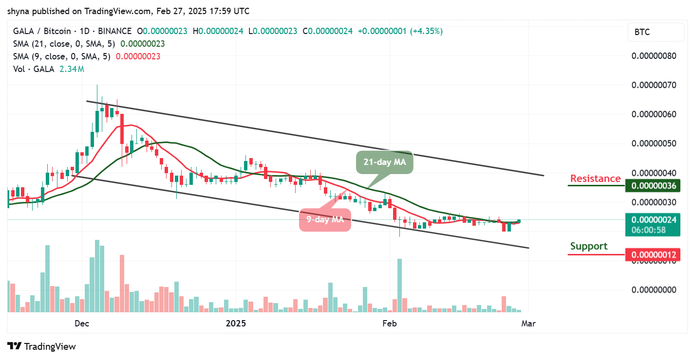 Gala Price Prediction for Today, February 27 – GALA Technical Analysis