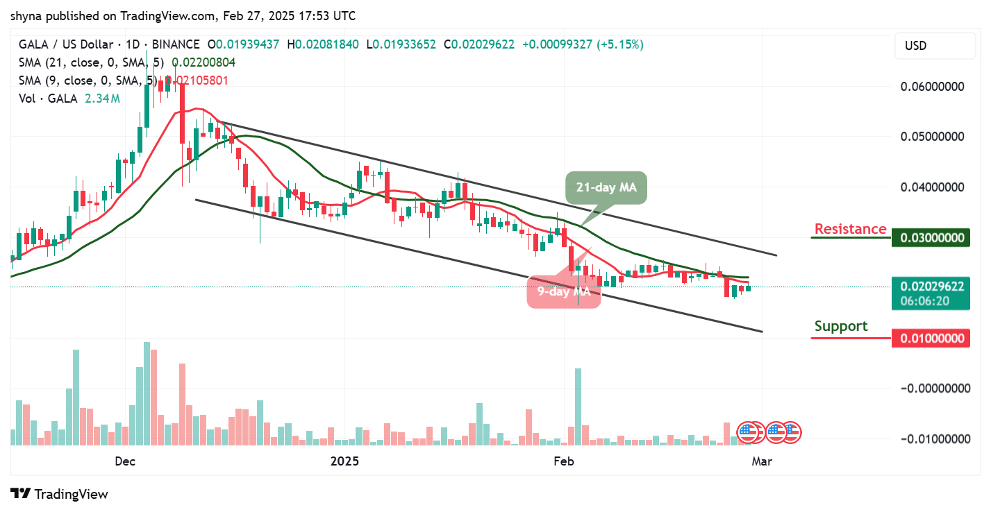 Gala Price Prediction for Today, February 27 – GALA Technical Analysis