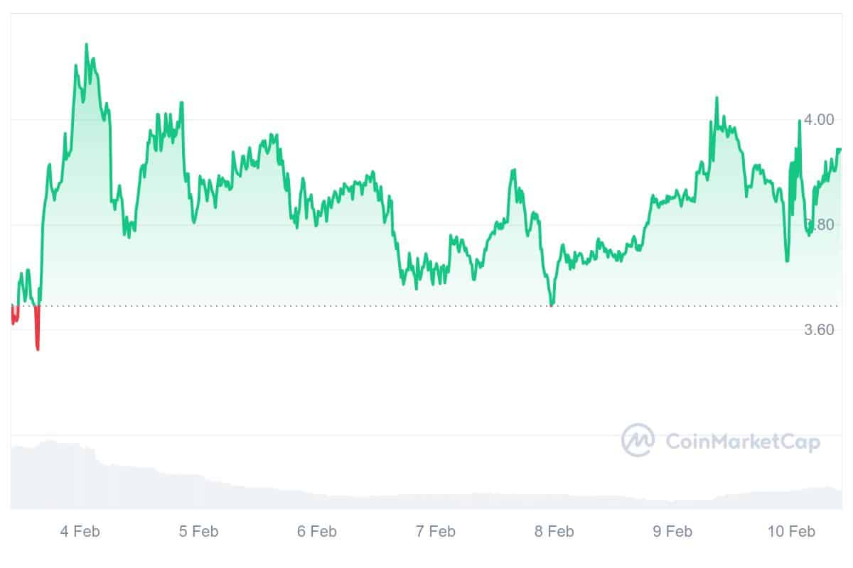 GAS Price Chart