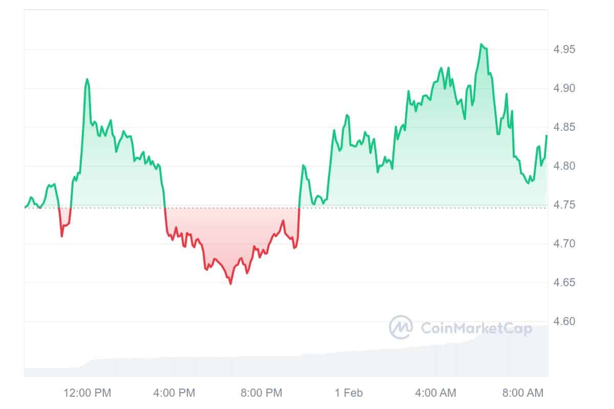 GAS Price Chart