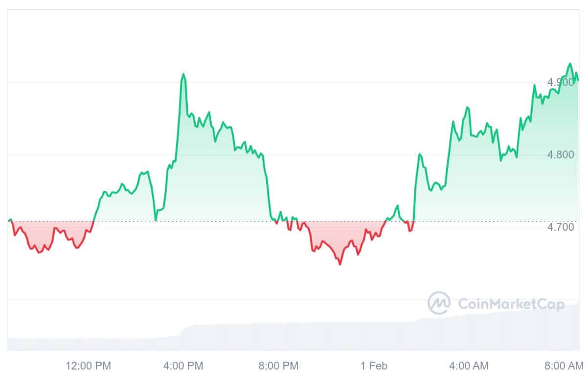 GAS Price Chart