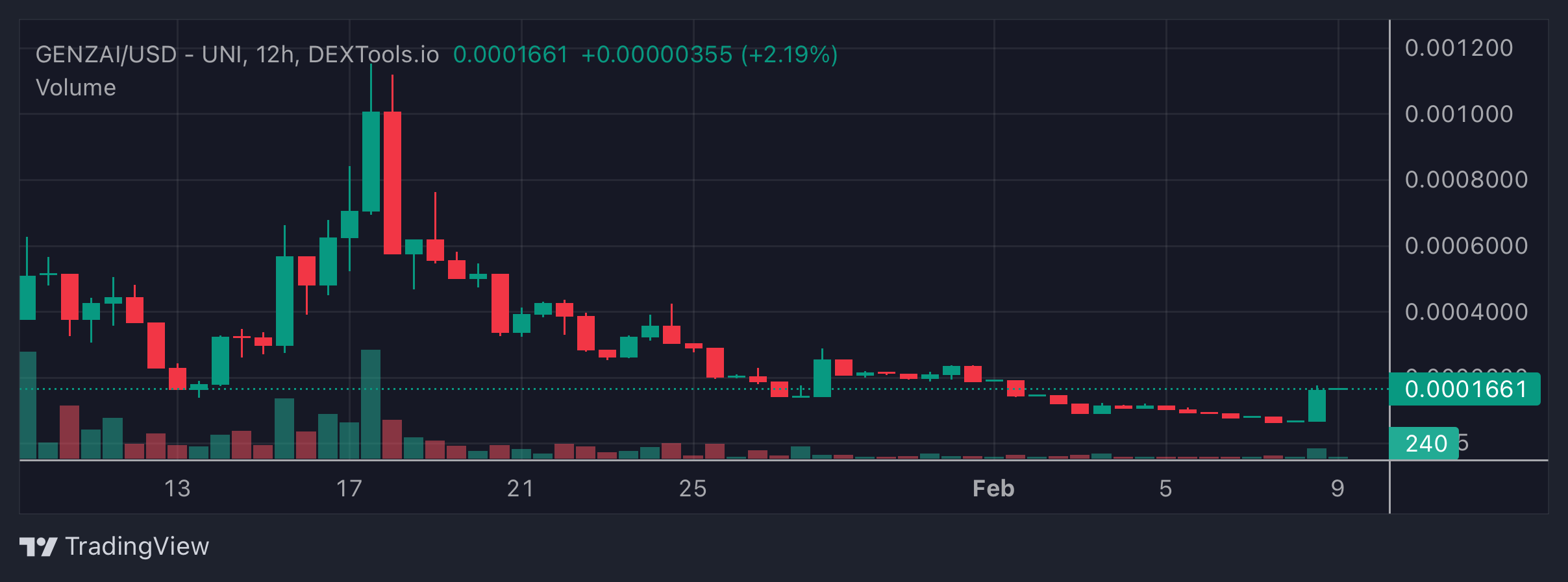 GENZAI Price Chart