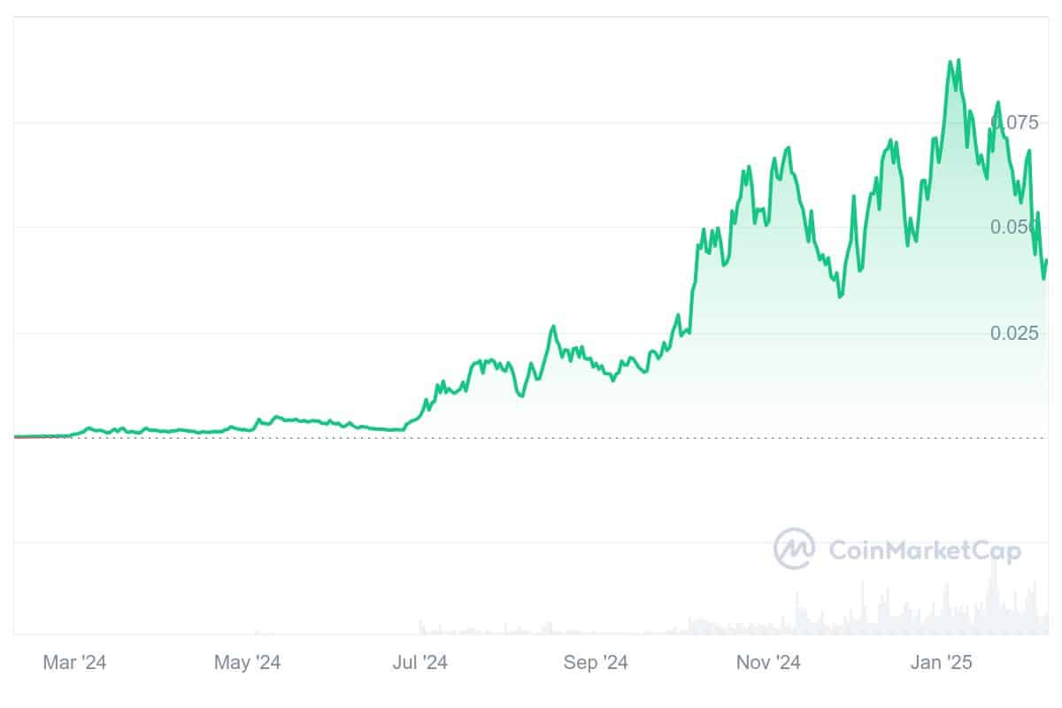 GIGA Price Chart