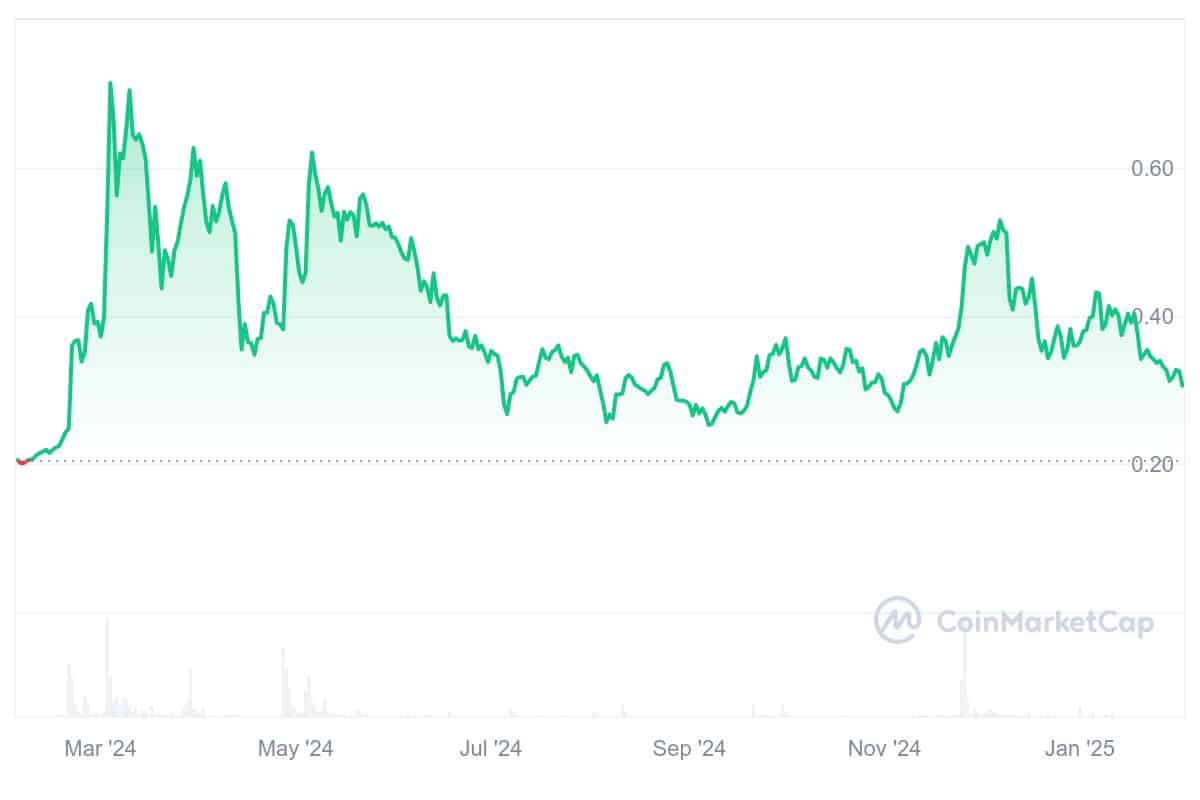 GLM Price Chart