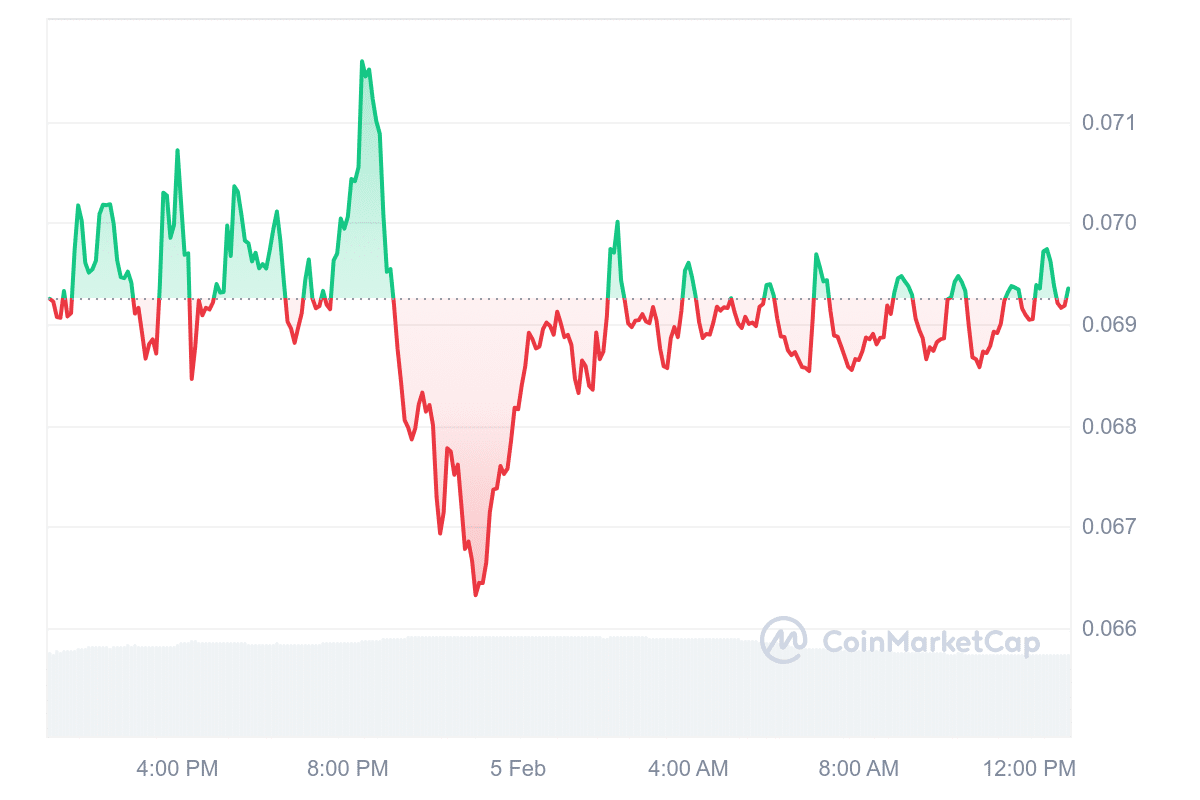 GMT Price Chart