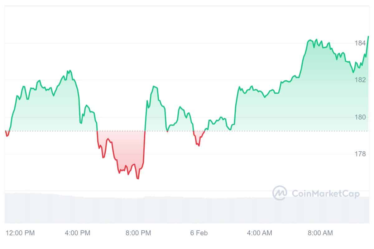 GNO Price Chart