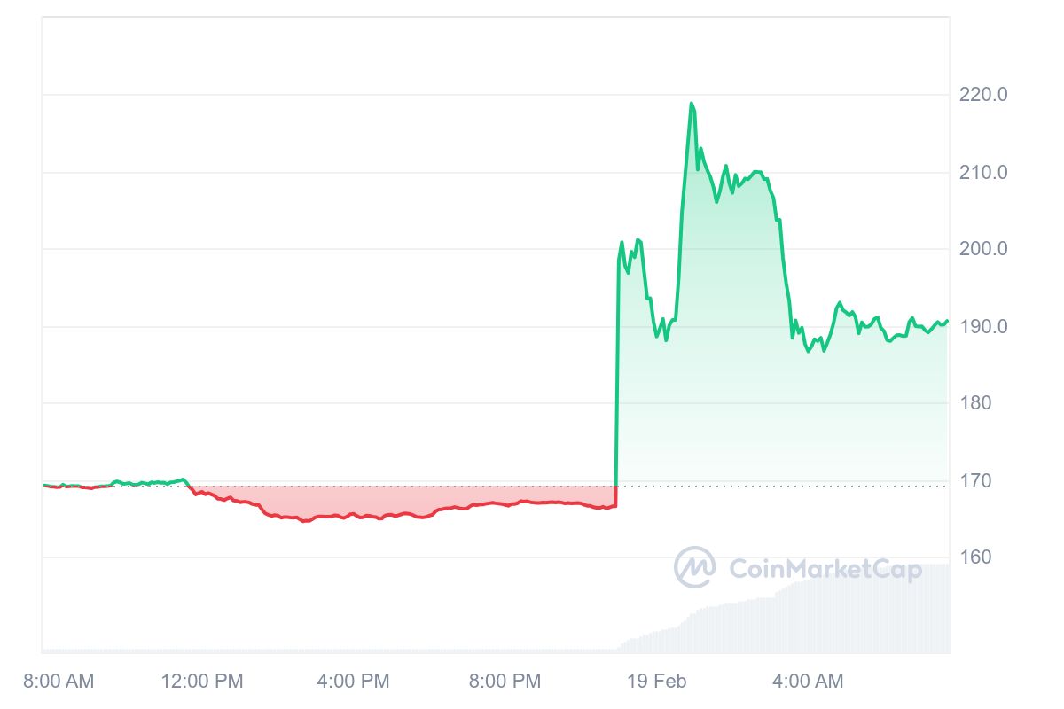 GNO Price Chart