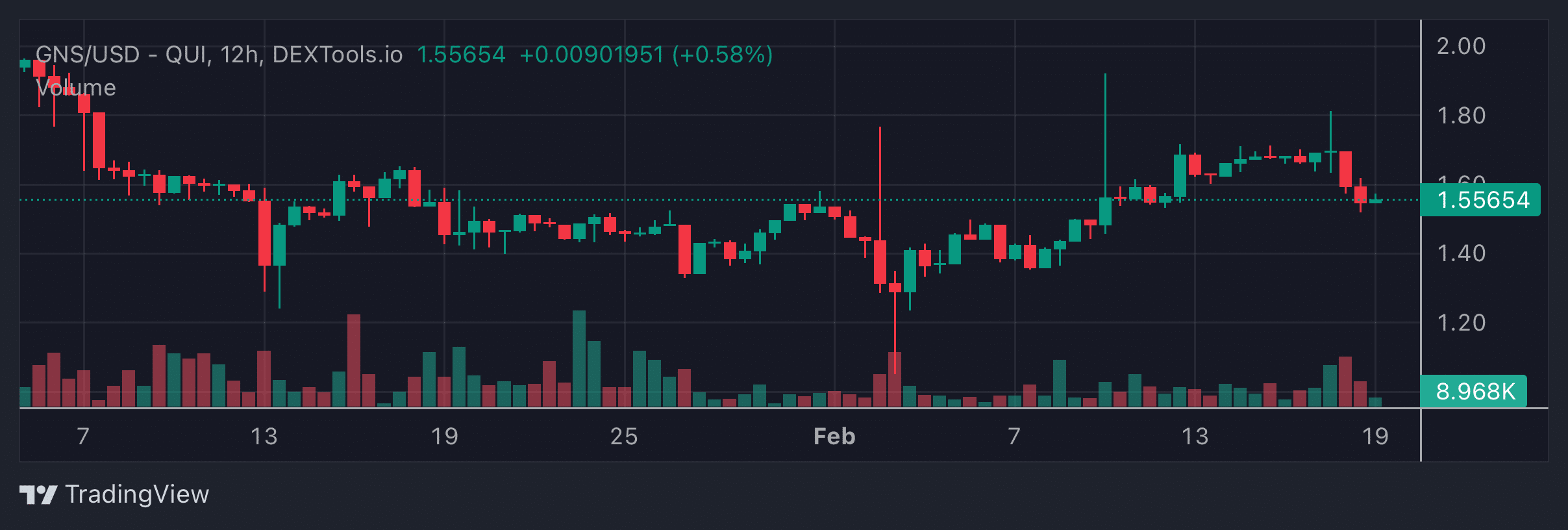 GNS Price Chart