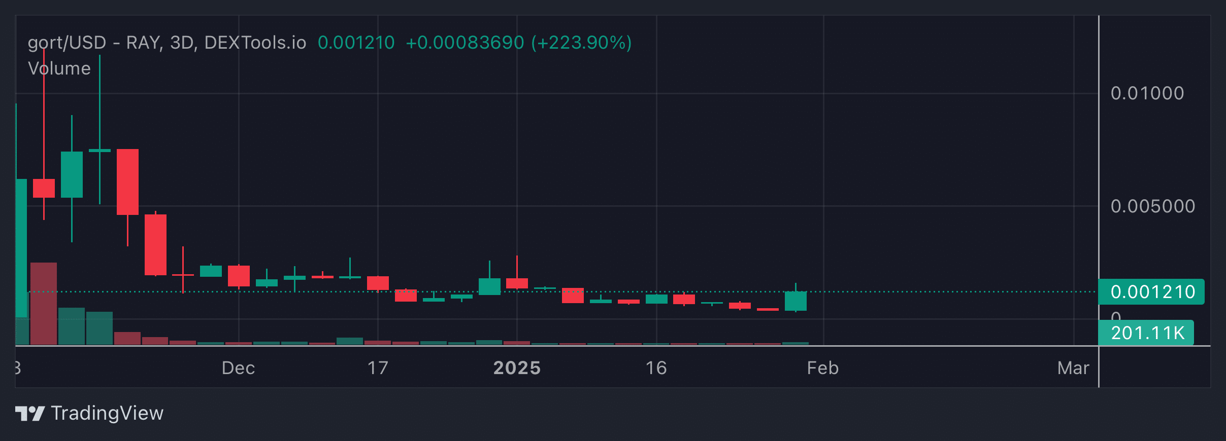 GORT Price Chart