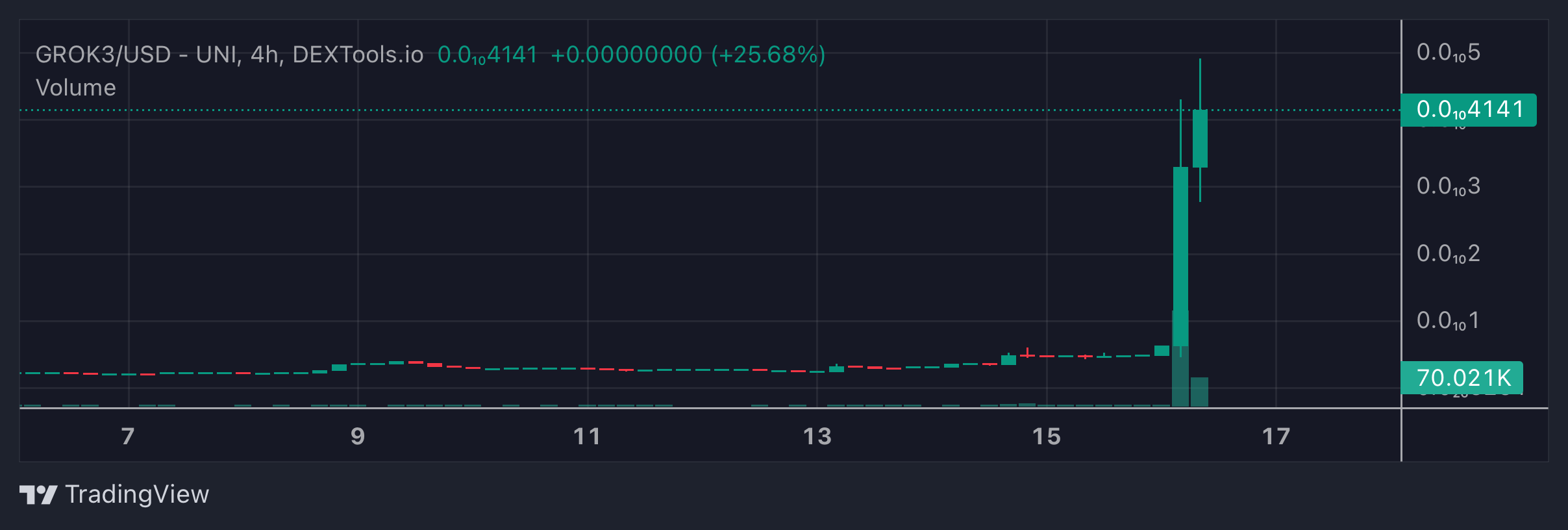 GROK3 Price Chart