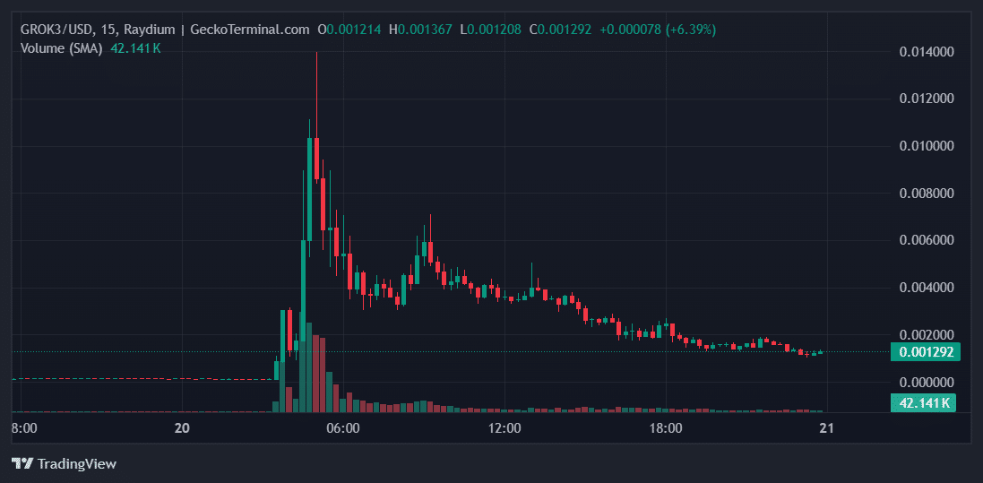 GROK3 Price Chart