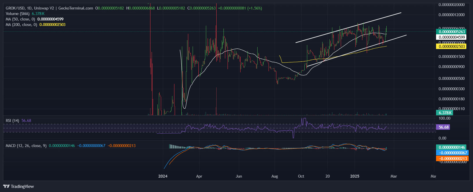 Grok Price Chart Analysis. Source: GeckoTerminal