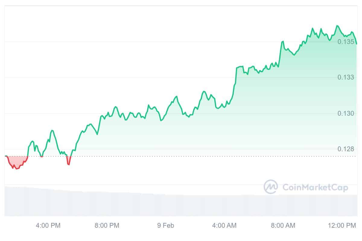 GRT Price Chart