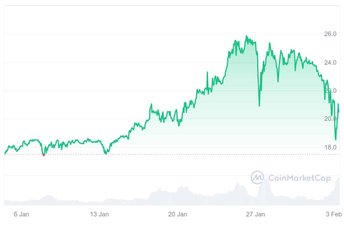 GT Price Chart