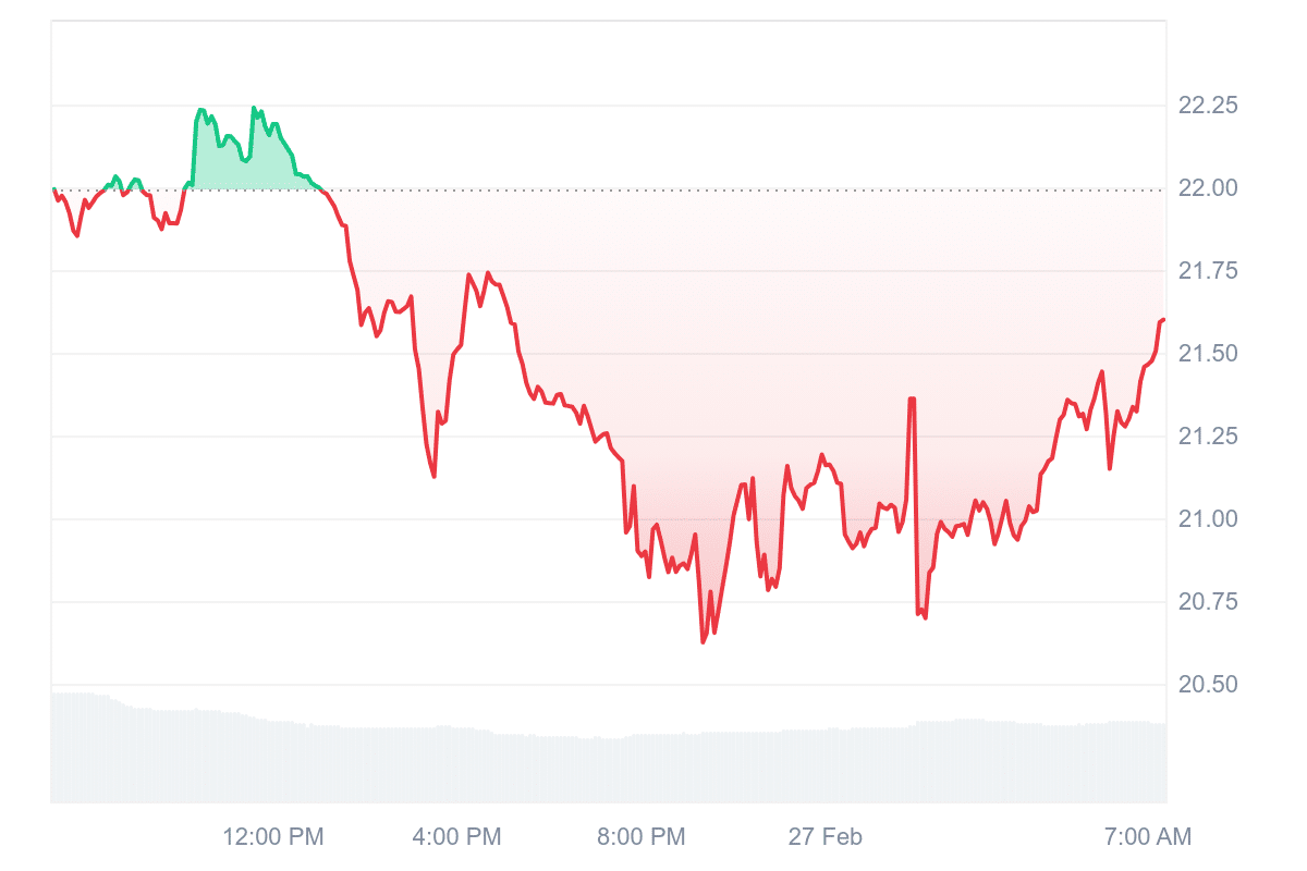 GT Price Chart