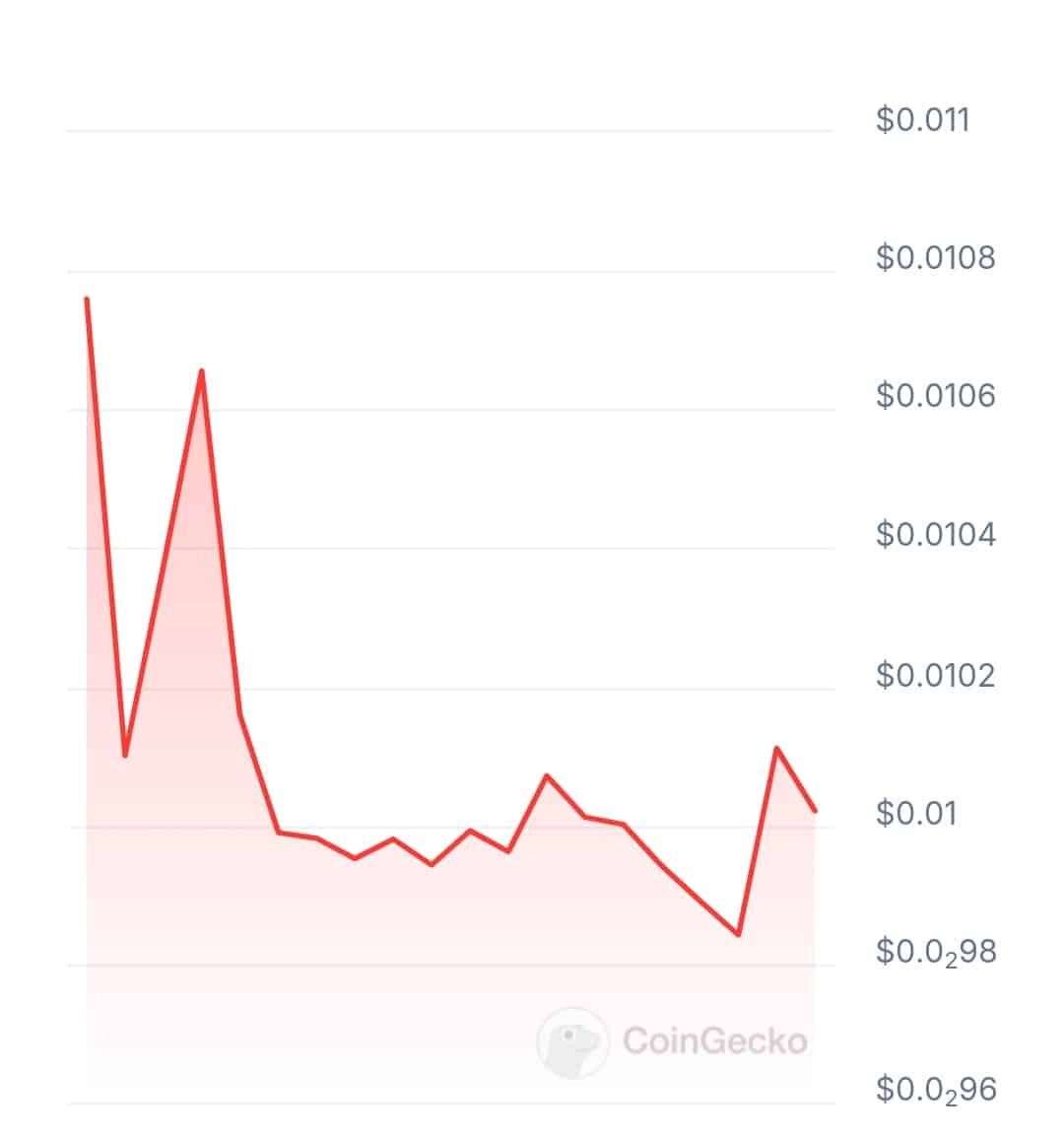 Genex price chart