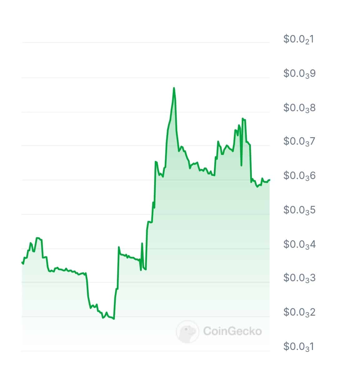 Glades price chart