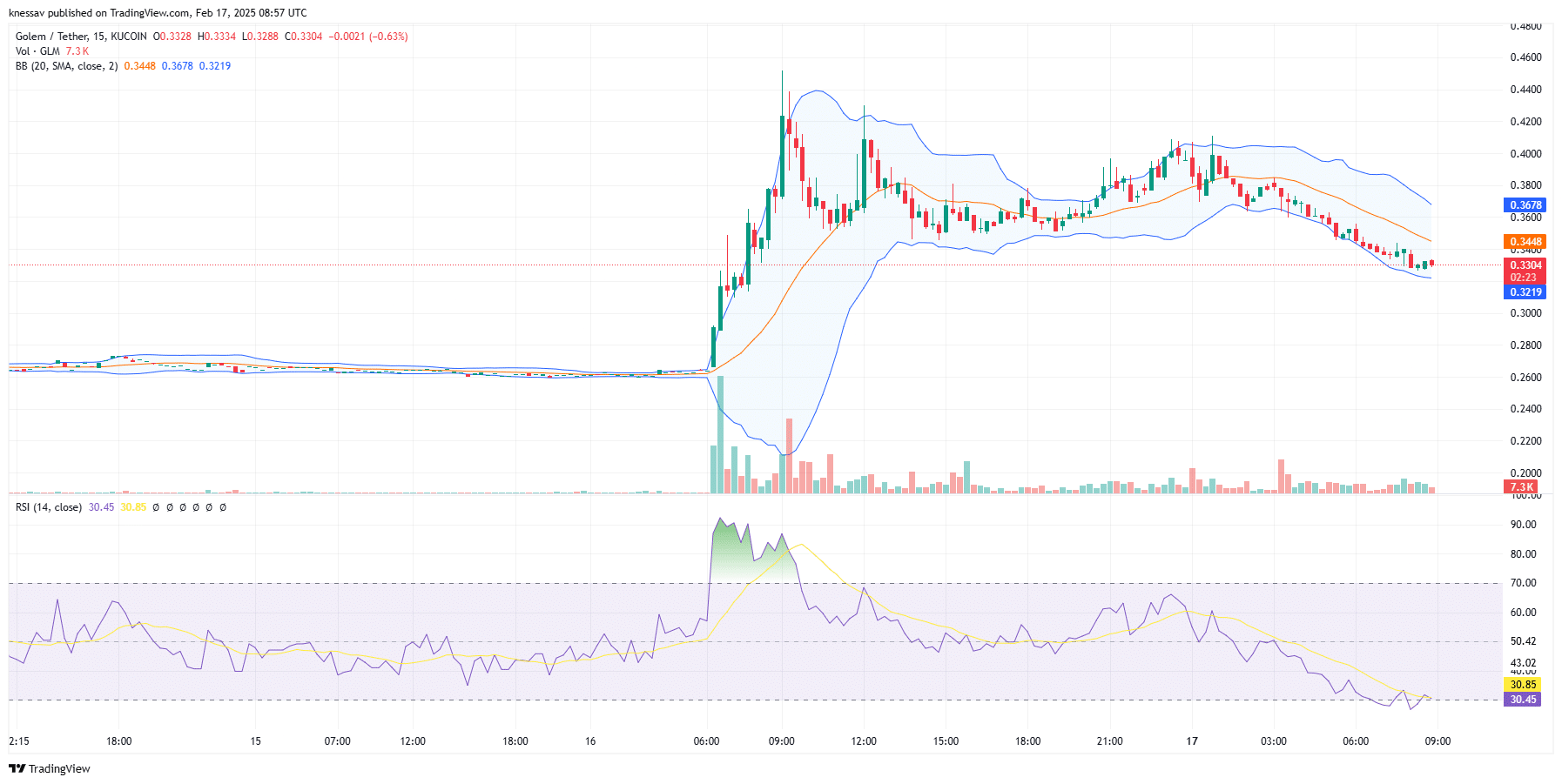 Golem Price Prediction