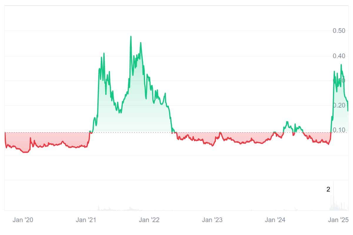 HBAR Price Chart