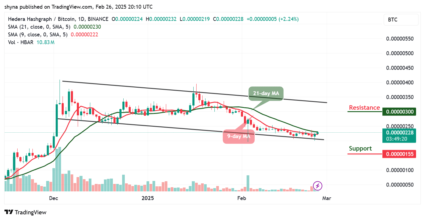 Hedera Price Prediction for Today, February 27 – HBAR Technical Analysis