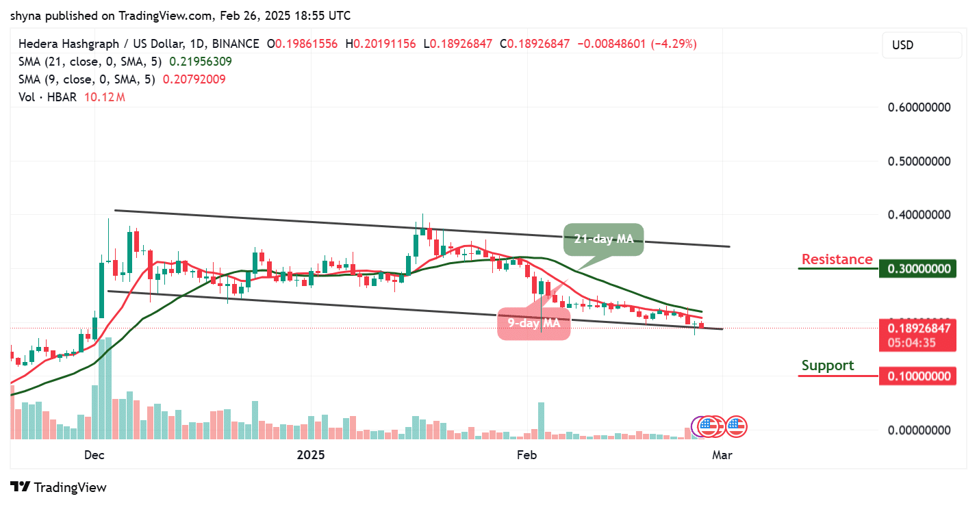 Hedera Price Prediction for Today, February 27 – HBAR Technical Analysis